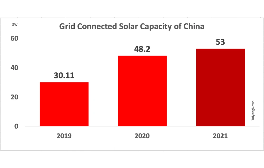 Grid tied solar capacity in China